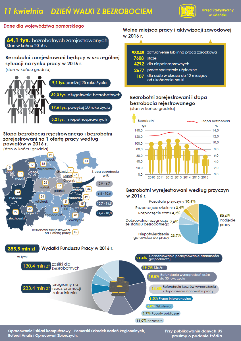 11 kwietnia - Dzień walki z bezrobociem - infografika