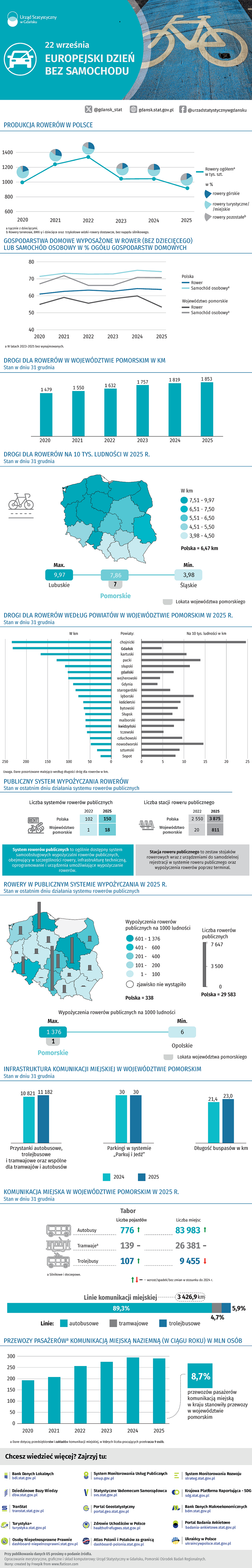 Infografika - Europejski Dzień Bez Samochodu - Szczegóły w pliku PDF i XLSX