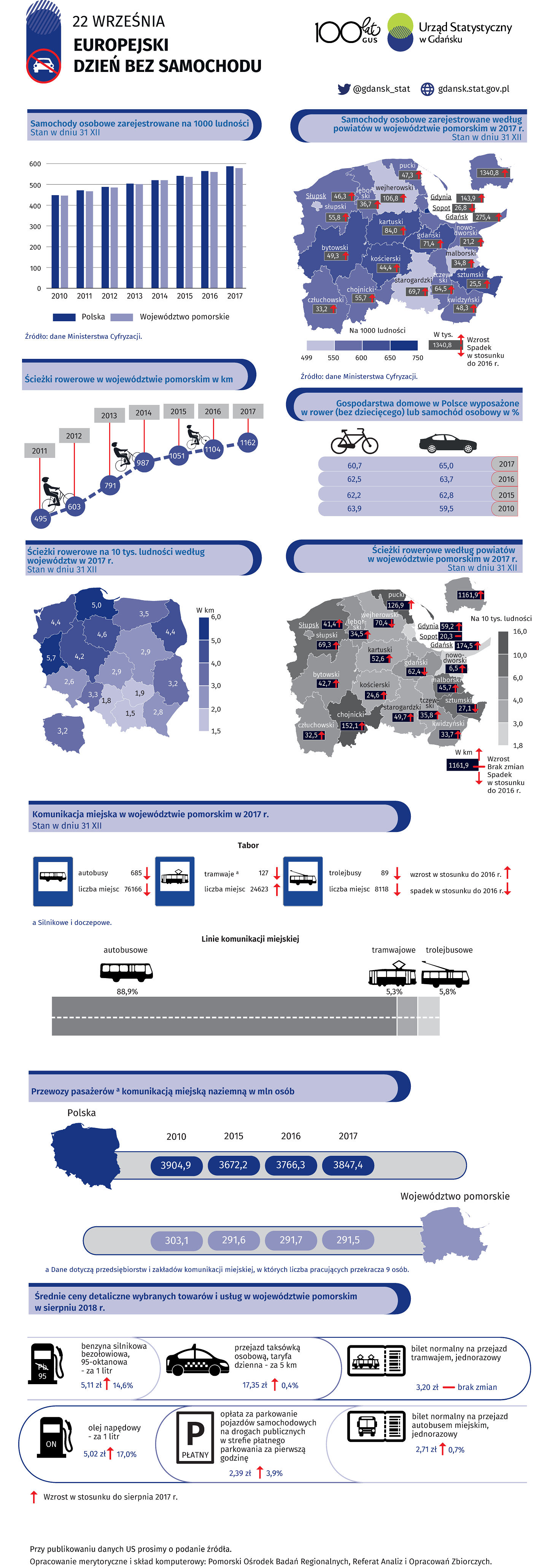 22 września - Europejski Dzień Bez Samochodu - infografika