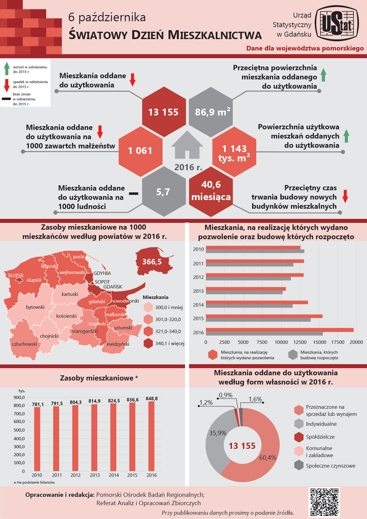 6 października – Światowy Dzień Mieszkalnictwa - infografika