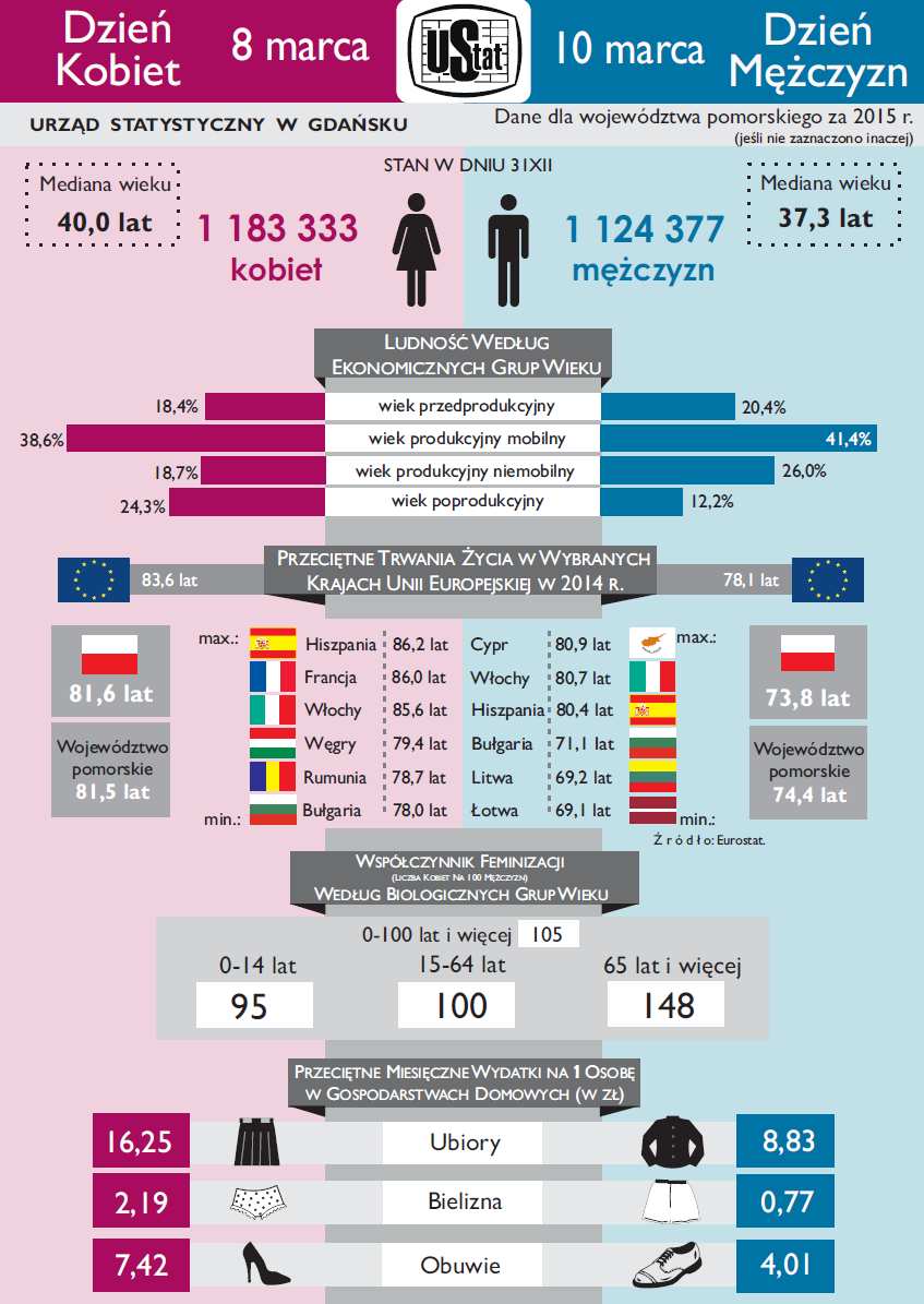 8 marca - Dzień Kobiet, 10 marca - Dzień Mężczyzn - infografika