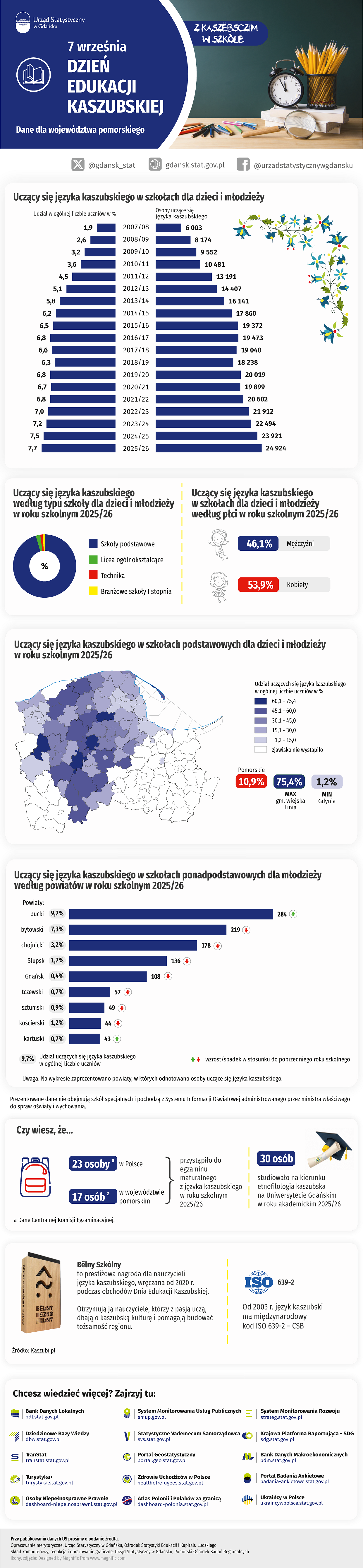 Infografika 7 września - Dzień Edukacji Kaszubskiej. Szczegóły w dołączonym pliku PDF i XLSX