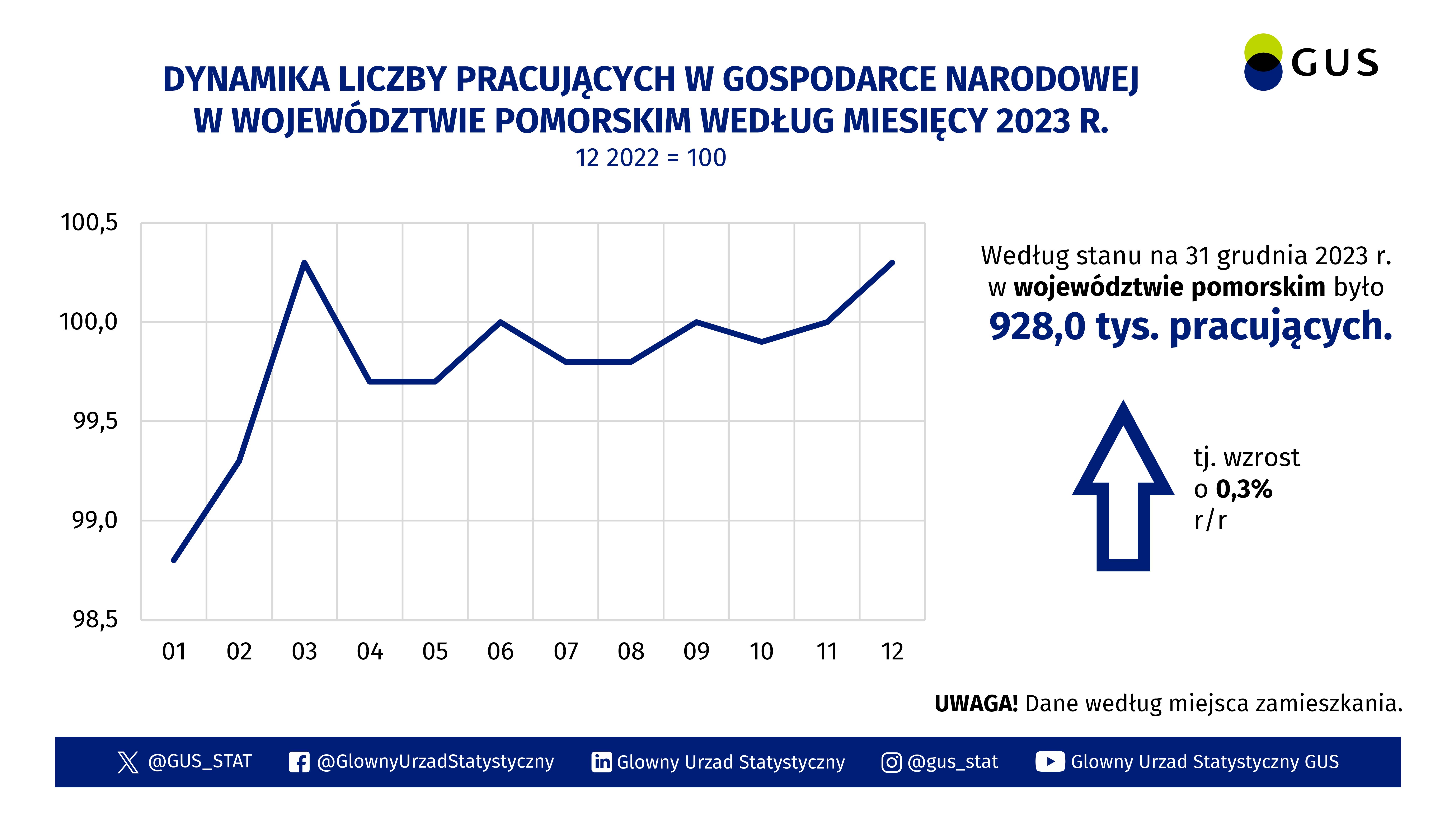 Wykres liniowy przedstawiający dynamikę pracujących w gosopdacce narodowej w wojewóztwie pomorskim według miesięcy 2023 r.