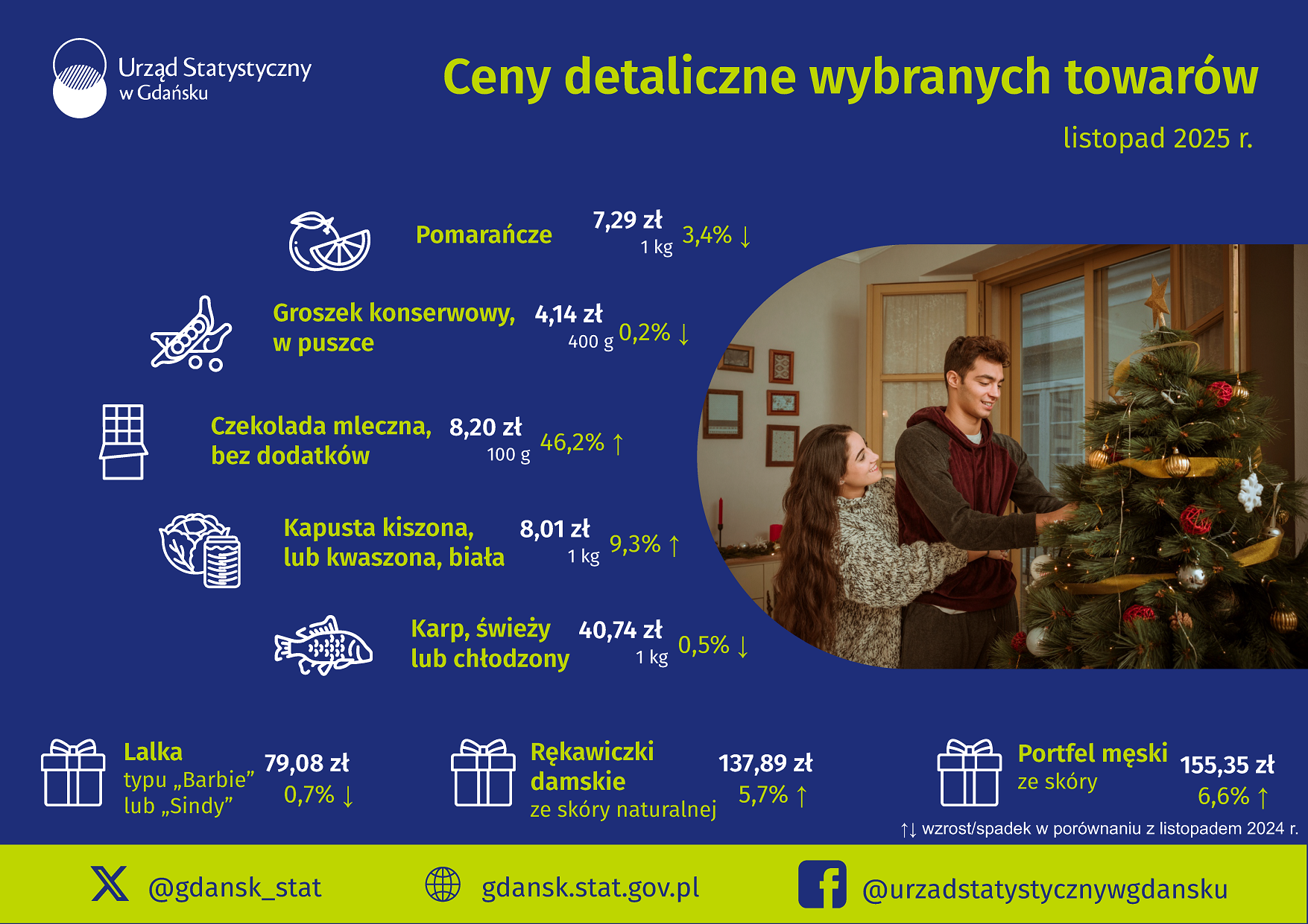 Niebieskie tło, w lewym górnym rogu Logo Urzędu Statystycznego w Gdańksu, od środka do prawej tytuł  - Ceny detaliczne wybranych towaów, poniżej z lewej strony ceny wybranych towarów w kolejności od lewej do prawej ikonka, następnie nazwa, cena oraz porównanie do poprzedniego okresu, po prawej stronie zdjęcie dwoje ludzi mężczyzna ubiera choinkę, obok kobieta spogląda na choinkę. Szczegóły w dołącznym opliku docx 