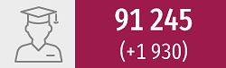 91245