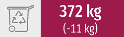 372