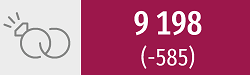 9198