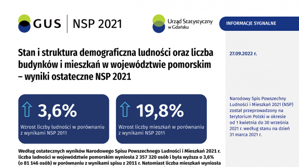 Stan i struktura demograficzna ludności oraz liczba budynków i mieszkań w województwie pomorskim – wyniki ostateczne NSP 2021