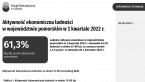 Aktywność ekonomiczna ludności w województwie pomorskim w 1 kwartale 2022 r. Foto