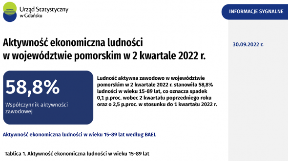 Aktywność ekonomiczna ludności w województwie pomorskim w 2 kwartale 2022 r. - pierwsza strona opracowania