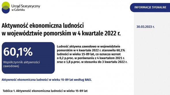 Aktywność ekonomiczna ludności w województwie pomorskim w 4 kwartale 2022 r. - pierwsza strona opracowania