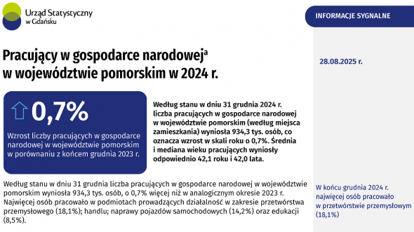 Pracujący w województwie pomorskim w 2024 r. - pierwsza strona opracowania