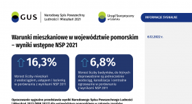 Warunki mieszkaniowe w województwie pomorskim – wyniki wstępne NSP 2021 - pierwsza strona opracowania