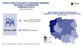 Białe tło, po lewej górnej stronie tytuł opracowania poniżej dane o udziale emerytów i rencistów w woj pomorskim