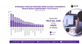 Białe tło, u górze tytuł opracowania, po niżej wykres, po prawej dane dla województwa pomorskiego.