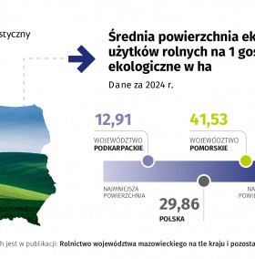 Srednia powierzchnia ekologicznych użytków rolnych na 1 gospodarstwo ekologiczne 41,53 ha w woj pomorskim