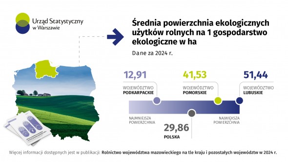 Srednia powierzchnia ekologicznych użytków rolnych na 1 gospodarstwo ekologiczne 41,53 ha w woj pomorskim